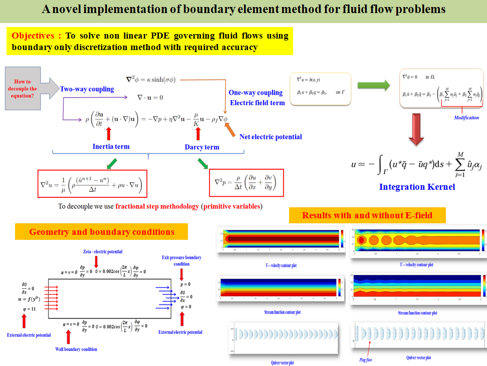 Boundary element method illustration