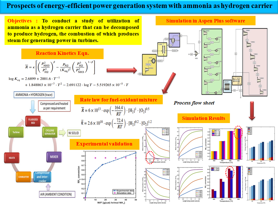 Ammonia as hydrogen carrier workflow