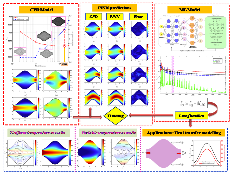 PINN based wavy channel results